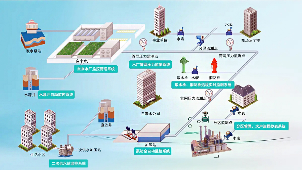 智慧水务系统平台