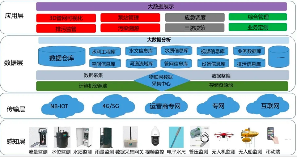 智慧水务系统