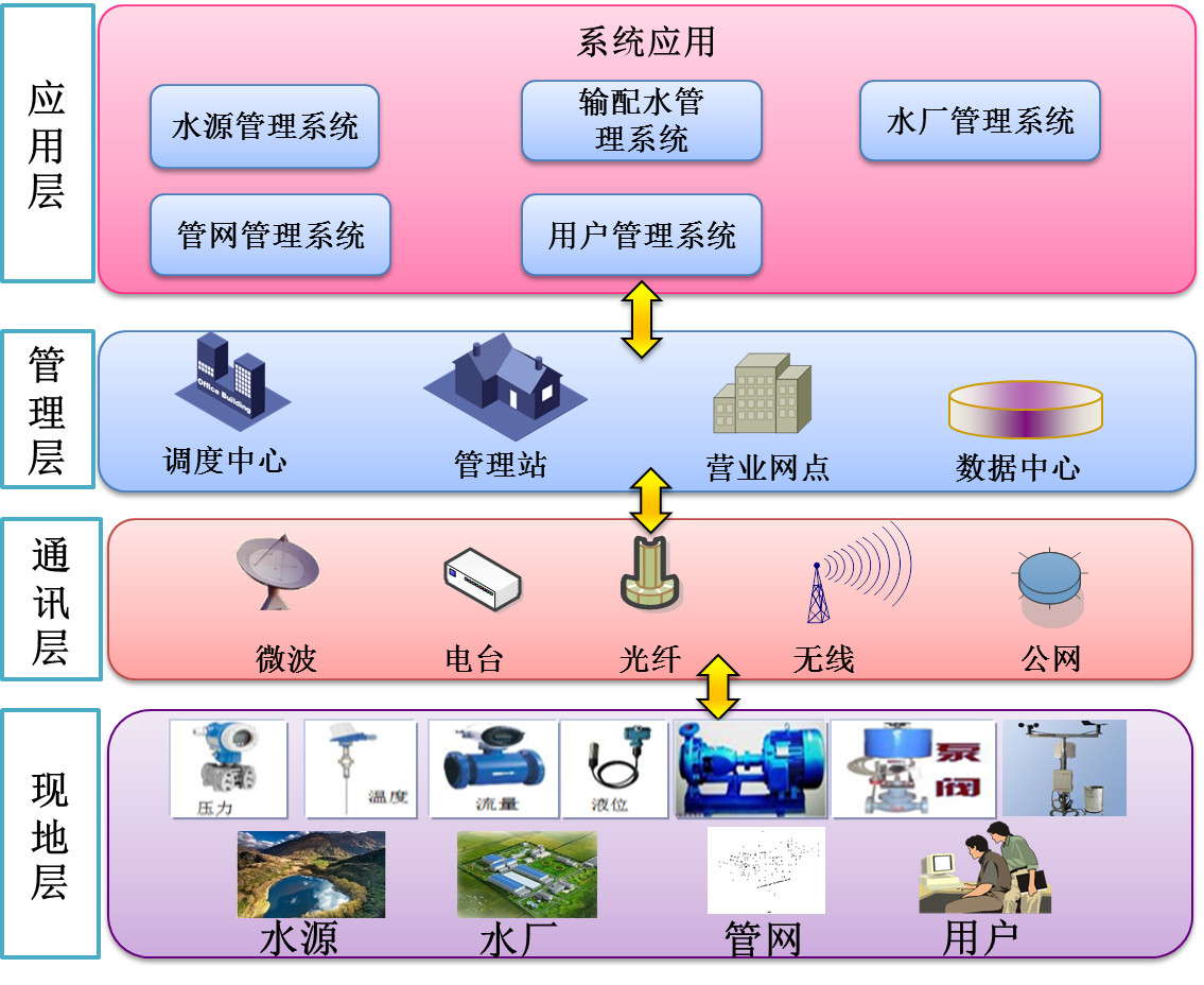 智慧供水系统