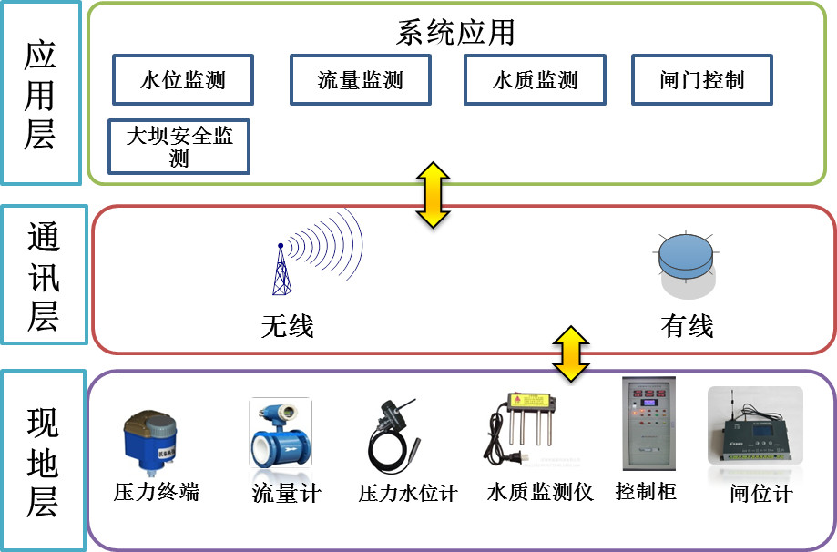 智慧供水系统