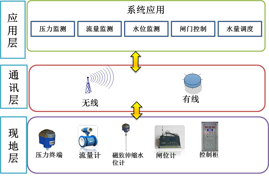 智慧供水系统