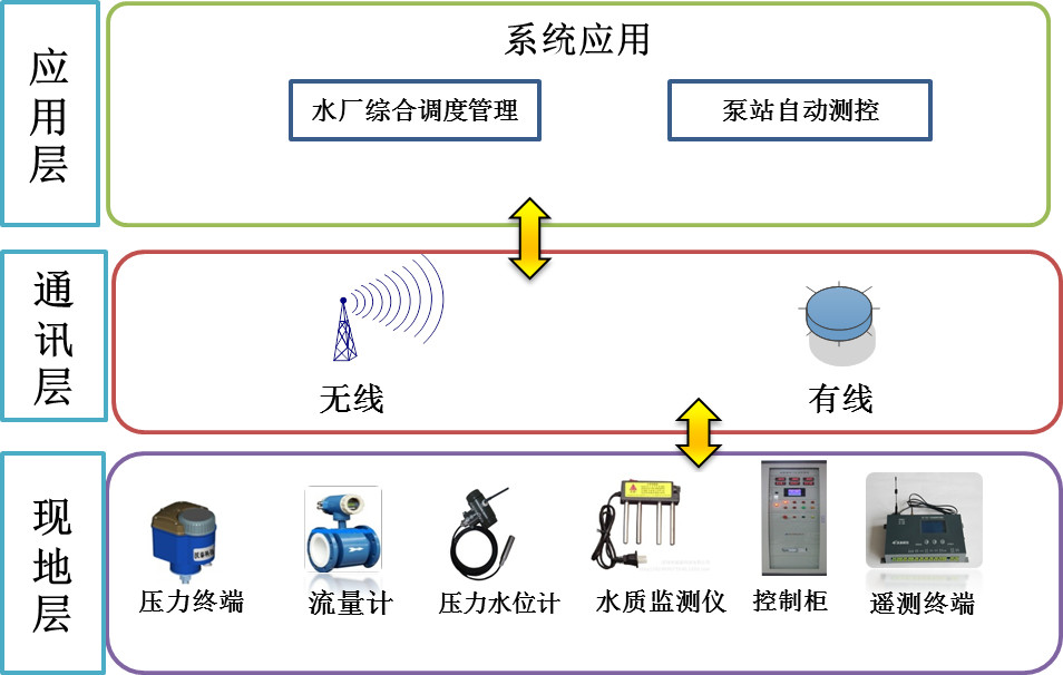智慧供水系统