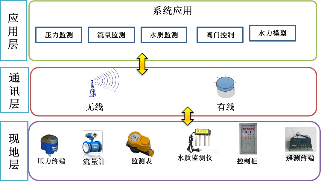 智慧供水系统
