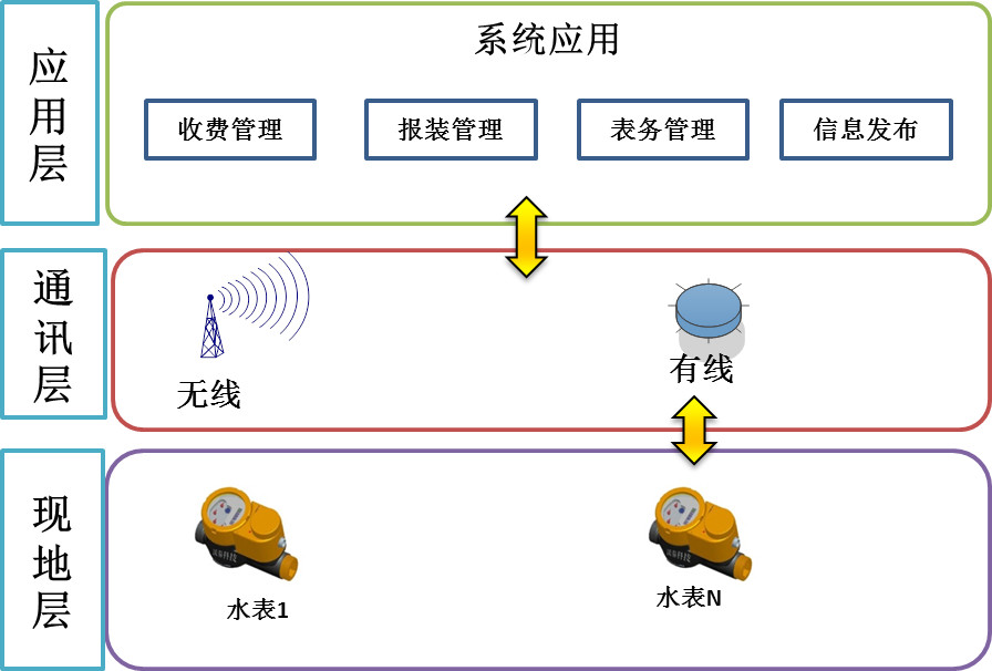 智慧供水系统