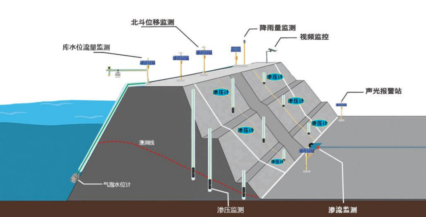 基安云智慧水务数字水库监管平台