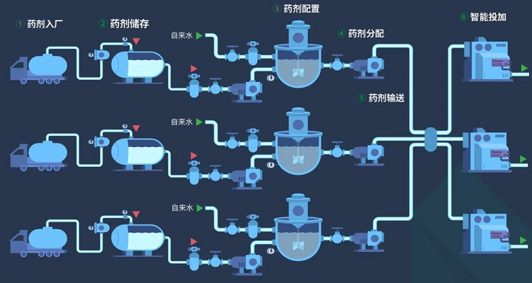 基安云智能加药絮凝系统