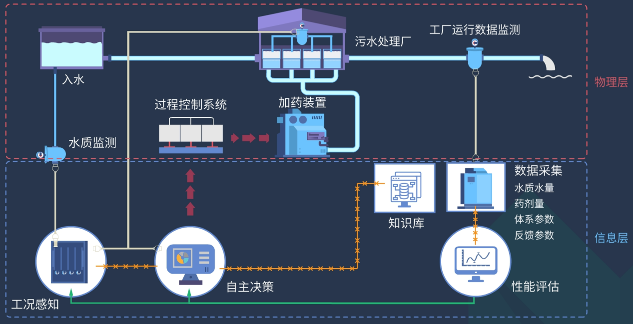 基安云智能加药絮凝系统