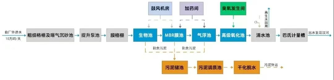 智慧污水处理系统