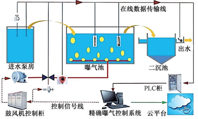 精确曝气系统