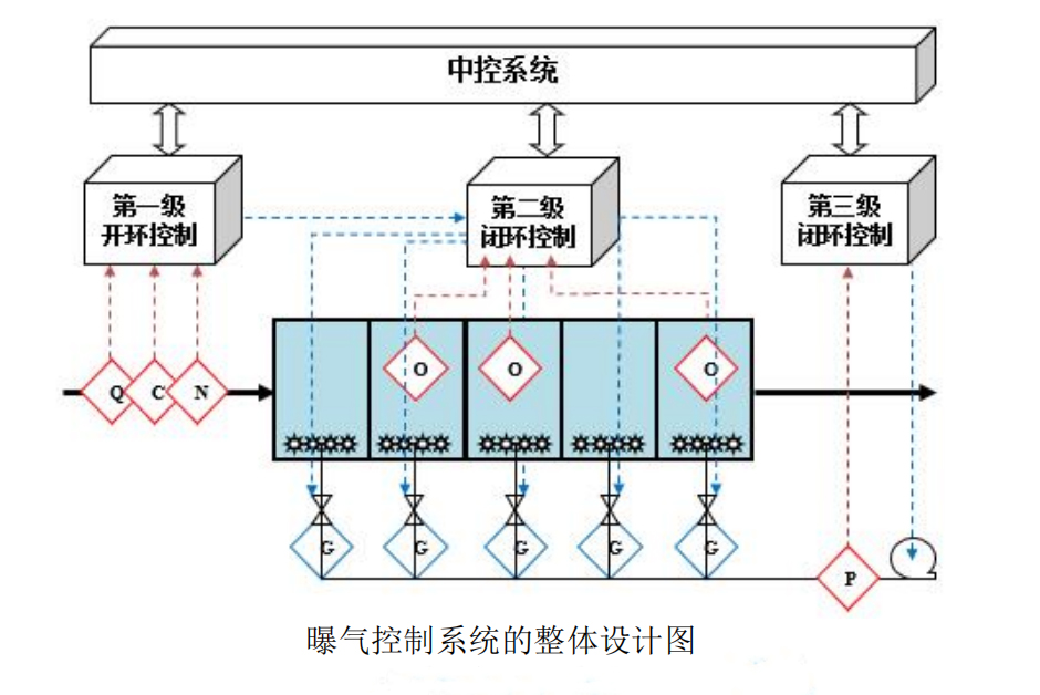 精确曝气控制